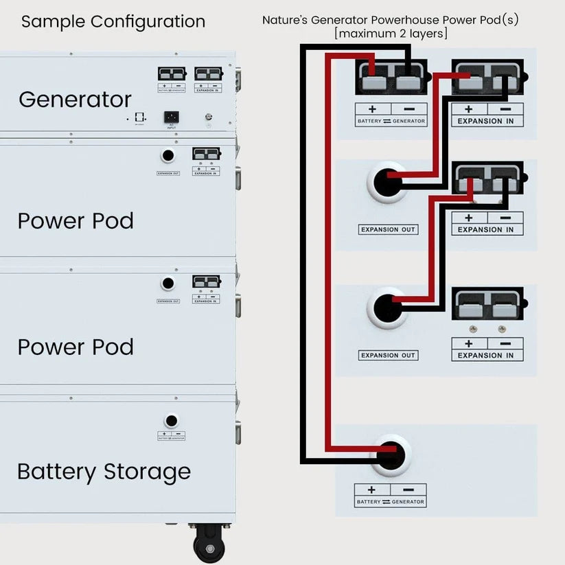 Expansion wiring configuration for the Nature's Generator Powerhouse Gen 2 and Power Pod Expansion Battery