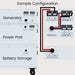 Wiring diagram showing how the Nature's Generator Powerhouse Power Pod connects to the Powerhouse Gen 2 backup system