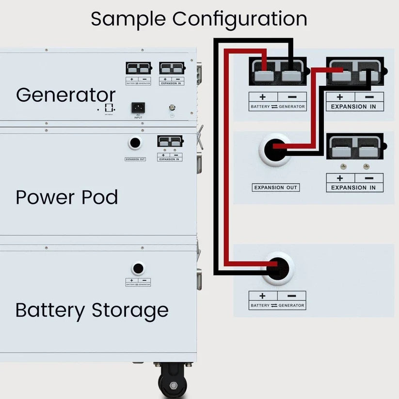 Wiring diagram showing how the Nature's Generator Powerhouse Power Pod connects to the Powerhouse Gen 2 backup system